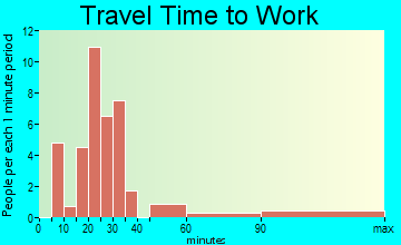 Reyno travel time to work