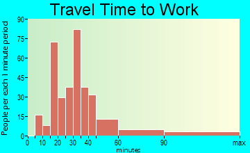 Heritage Hills travel time to work - commute
