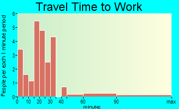 Hermon travel time to work