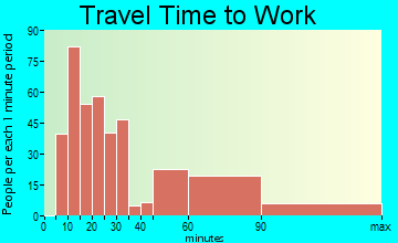 Herricks travel time to work