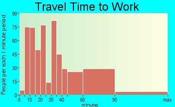 Hewlett travel time to work - commute