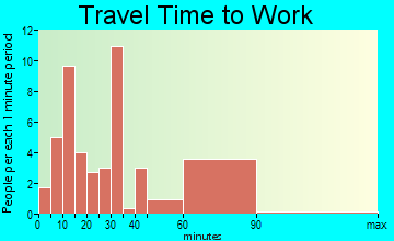 Hewlett Bay Park travel time to work