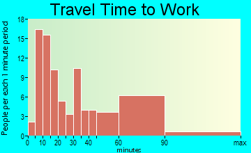 Hewlett Harbor travel time to work