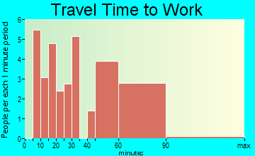 Hewlett Neck commuting: travel time to work