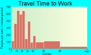 Hicksville travel time to work - commute