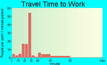 High Falls travel time to work