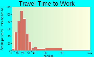 Highland commuting: travel time to work