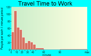 Highland Falls travel time to work