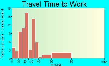 Hillburn travel time to work