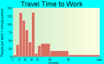 Hillcrest travel time to work - commute