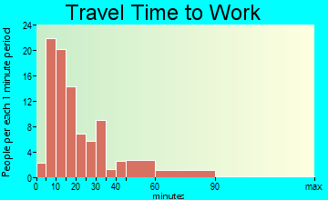 Hillside travel time to work