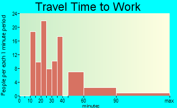 Hillside Lake travel time to work