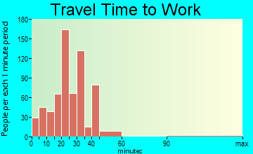 Hilton travel time to work