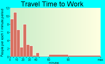 Hobart travel time to work