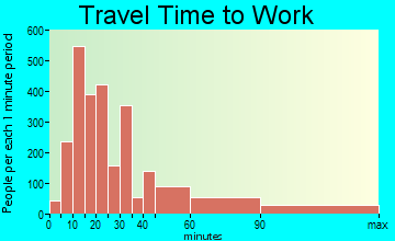 Holbrook travel time to work - commute