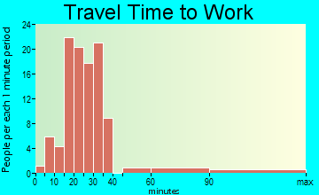 Holland travel time to work