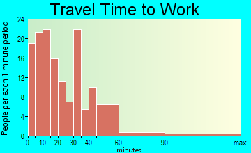 Holley commuting: travel time to work