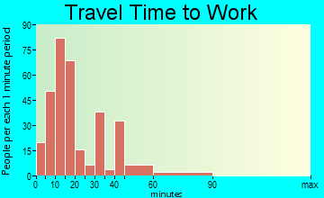Homer travel time to work