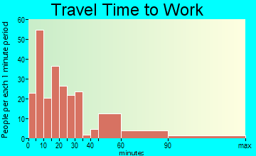 Hoosick Falls travel time to work - commute