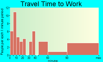 Hopewell Junction travel time to work