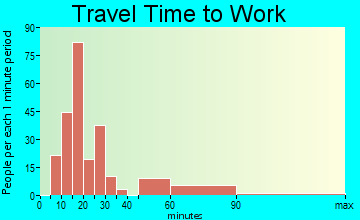 Rockwell travel time to work