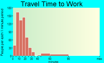 Horseheads travel time to work - commute