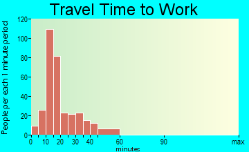 Horseheads North travel time to work