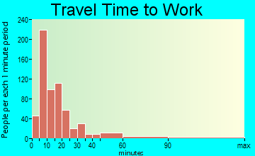 Hudson travel time to work - commute