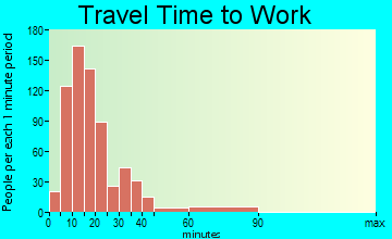 Hudson Falls commuting: travel time to work