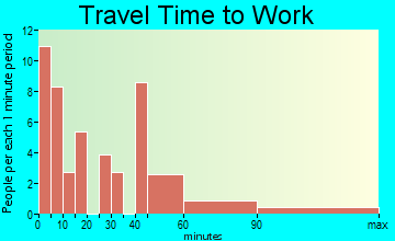 Hunter travel time to work - commute