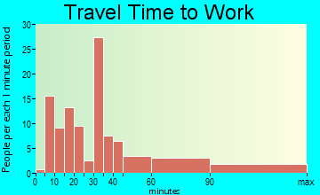 Huntington Bay travel time to work