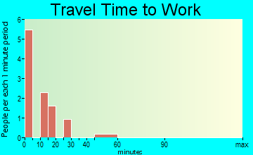 Roe travel time to work