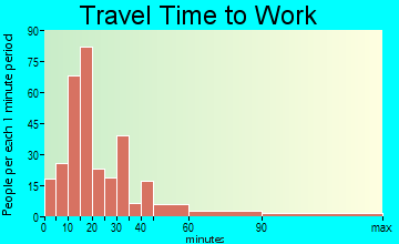 Hurley commuting: travel time to work