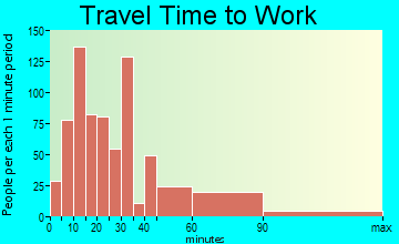 Inwood travel time to work - commute