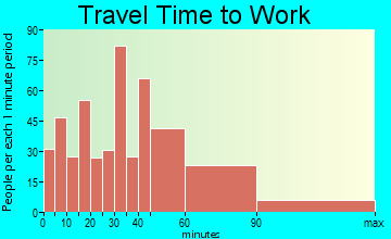 Irvington travel time to work - commute