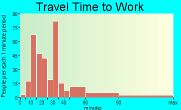 Islandia travel time to work