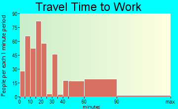 Island Park travel time to work - commute