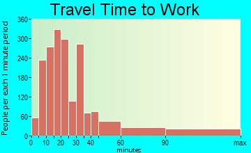 Islip travel time to work - commute