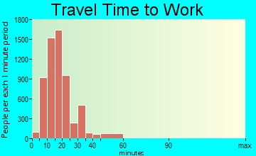 Rogers travel time to work - commute