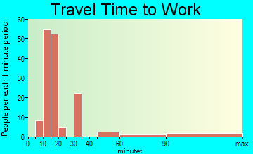 Jamesport travel time to work