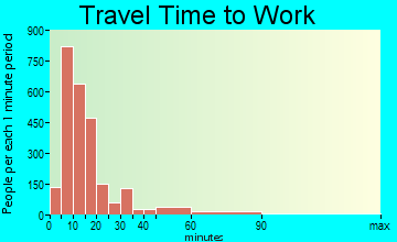 Jamestown travel time to work - commute