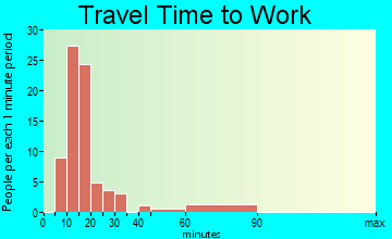 Jefferson Heights travel time to work
