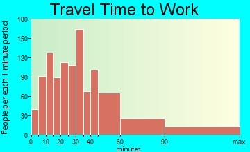 Jefferson Valley-Yorktown travel time to work - commute