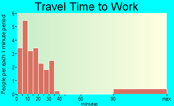 Jeffersonville travel time to work