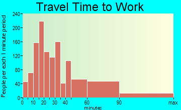 Jericho travel time to work - commute