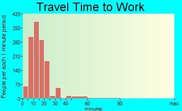 Johnson City travel time to work - commute