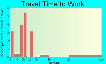 Rondo travel time to work