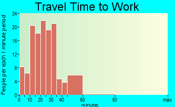 Jordan travel time to work