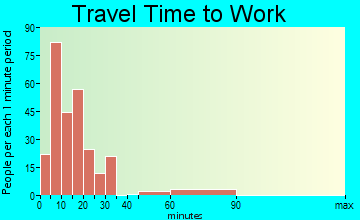 Kaser travel time to work