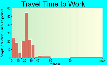 Keeseville travel time to work - commute